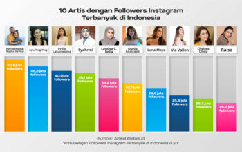 10 Artis yang Bisa Menambah Followers dengan Cepat Tips dari Para Seleb!