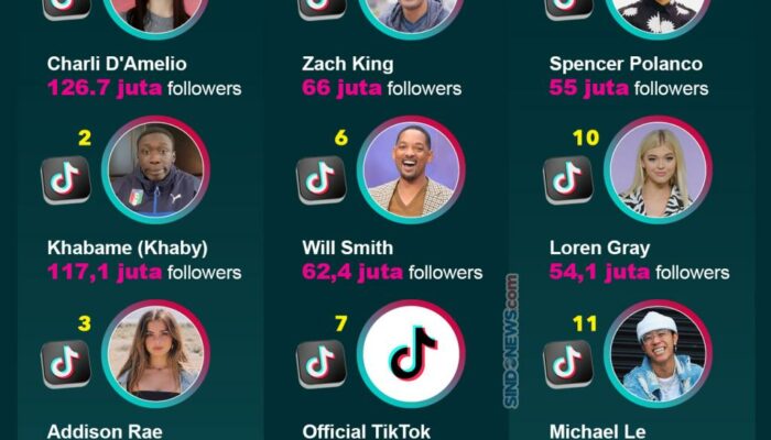 10 Artis Bollywood dengan Followers TikTok Terbanyak Tahun Ini