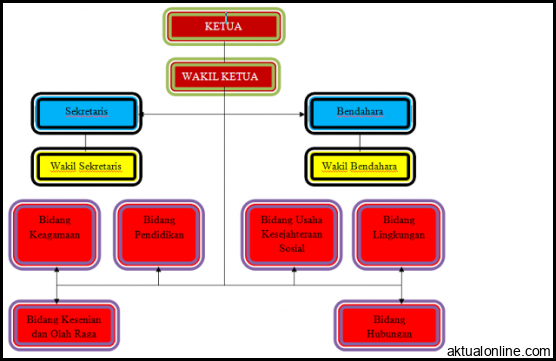 Struktur Organisasi Komunitas Motor - Beinyu.com